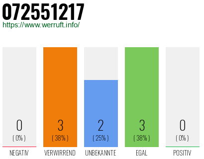 Rufnummer 072551217 Telefonnummer 072551217