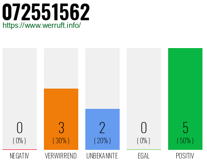 Rufnummer 072551562 Telefonnummer 072551562