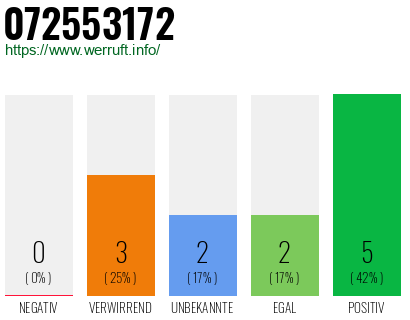 Rufnummer 072553172 Telefonnummer 072553172