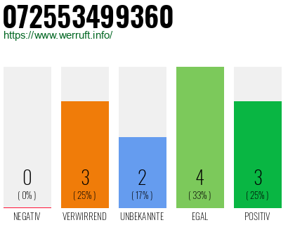 Rufnummer 072553499360 Telefonnummer 072553499360