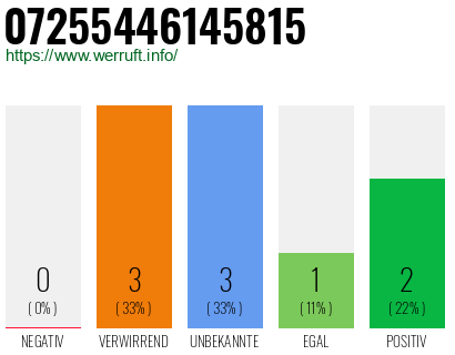 Rufnummer 07255446145815 Telefonnummer 07255446145815