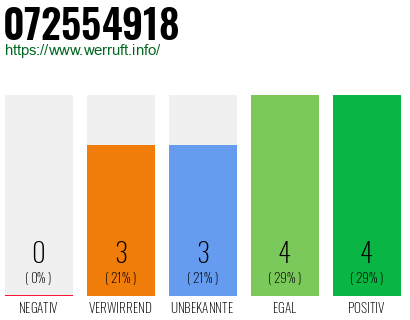 Rufnummer 072554918 Telefonnummer 072554918