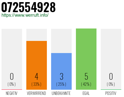 Rufnummer 072554928 Telefonnummer 072554928