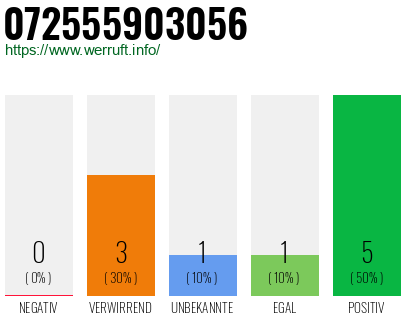 Rufnummer 072555903056 Telefonnummer 072555903056