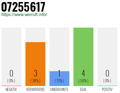 Rufnummer 07255617 Telefonnummer 07255617