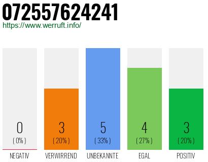 Rufnummer 072557624241 Telefonnummer 072557624241