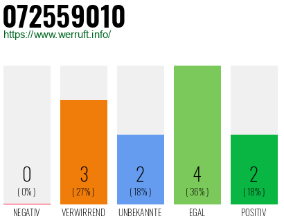 Rufnummer 072559010 Telefonnummer 072559010