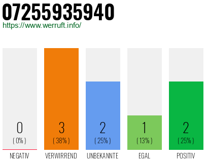 Rufnummer 07255935940 Telefonnummer 07255935940