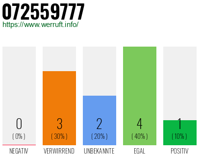 Rufnummer 072559777 Telefonnummer 072559777