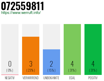 Rufnummer 072559811 Telefonnummer 072559811