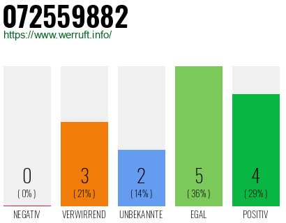 Rufnummer 072559882 Telefonnummer 072559882