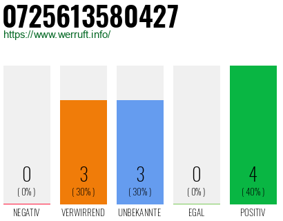 Rufnummer 0725613580427 Telefonnummer 0725613580427