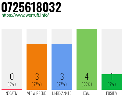 Rufnummer 0725618032 Telefonnummer 0725618032