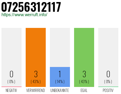 Rufnummer 07256312117 Telefonnummer 07256312117