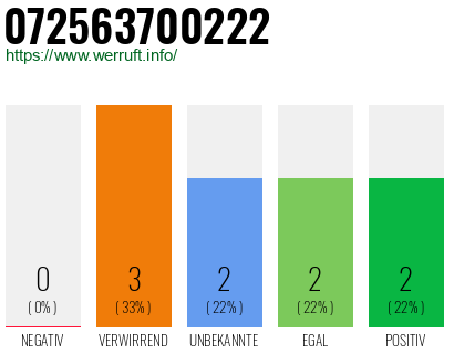 Rufnummer 072563700222 Telefonnummer 072563700222