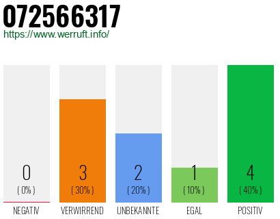 Rufnummer 072566317 Telefonnummer 072566317