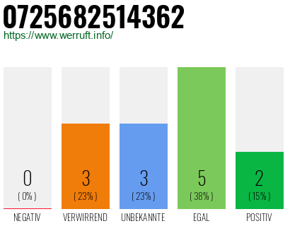 Rufnummer 0725682514362 Telefonnummer 0725682514362