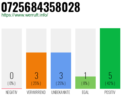 Rufnummer 0725684358028 Telefonnummer 0725684358028