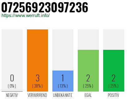 Rufnummer 07256923097236 Telefonnummer 07256923097236