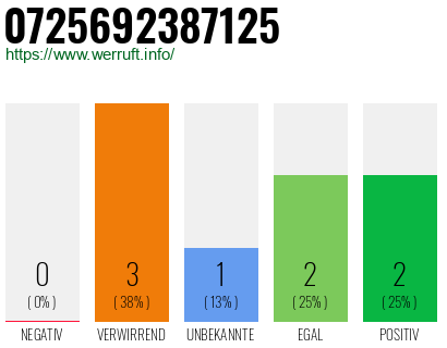 Rufnummer 0725692387125 Telefonnummer 0725692387125