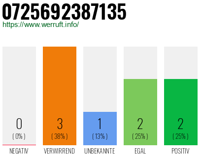 Rufnummer 0725692387135 Telefonnummer 0725692387135