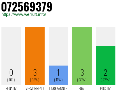 Rufnummer 072569379 Telefonnummer 072569379