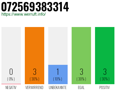 Rufnummer 072569383314 Telefonnummer 072569383314