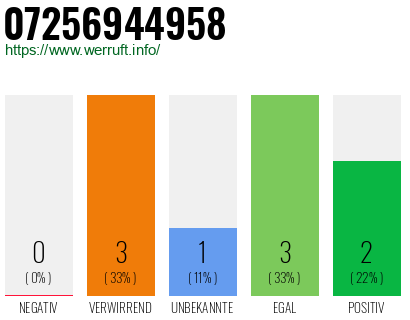 Rufnummer 07256944958 Telefonnummer 07256944958
