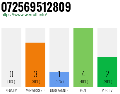 Rufnummer 072569512809 Telefonnummer 072569512809