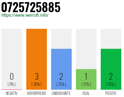 Rufnummer 0725725885 Telefonnummer 0725725885