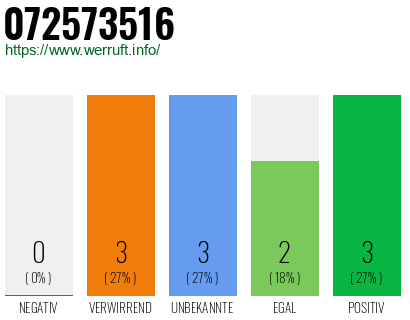 Rufnummer 072573516 Telefonnummer 072573516