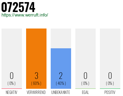 Rufnummer 072574 Telefonnummer 072574