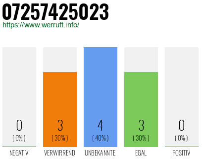 Rufnummer 07257425023 Telefonnummer 07257425023
