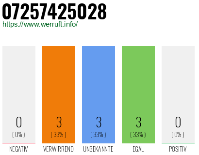 Rufnummer 07257425028 Telefonnummer 07257425028