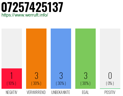 Rufnummer 07257425137 Telefonnummer 07257425137