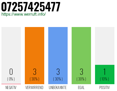 Rufnummer 07257425477 Telefonnummer 07257425477