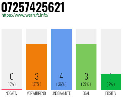 Rufnummer 07257425621 Telefonnummer 07257425621