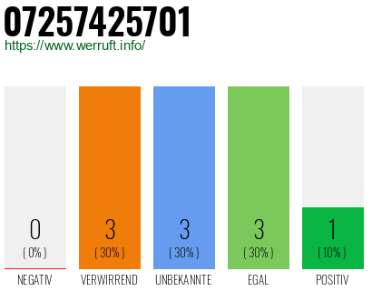 Rufnummer 07257425701 Telefonnummer 07257425701