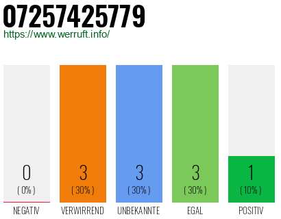 Rufnummer 07257425779 Telefonnummer 07257425779