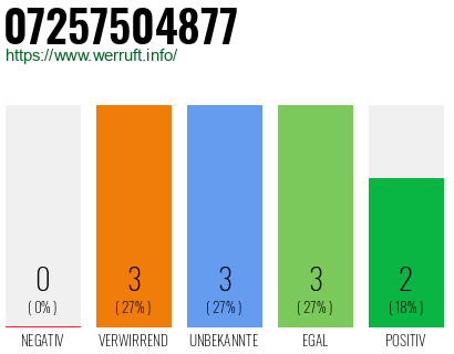 Rufnummer 07257504877 Telefonnummer 07257504877