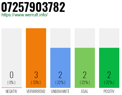 Rufnummer 07257903782 Telefonnummer 07257903782