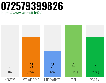 Rufnummer 072579399826 Telefonnummer 072579399826