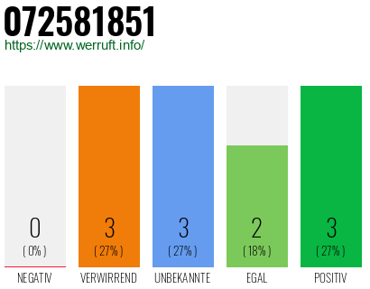 Rufnummer 072581851 Telefonnummer 072581851