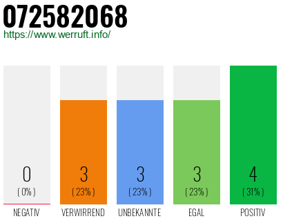 Rufnummer 072582068 Telefonnummer 072582068