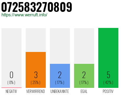Rufnummer 072583270809 Telefonnummer 072583270809