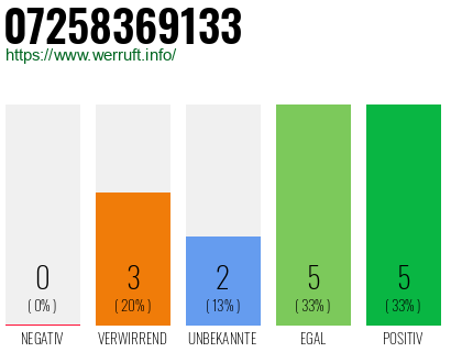 Rufnummer 07258369133 Telefonnummer 07258369133