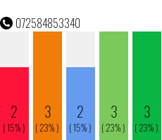 Rufnummer 072584853340 Telefonnummer 072584853340
