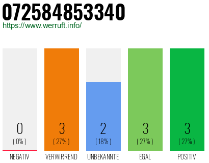Rufnummer 072584853340 Telefonnummer 072584853340