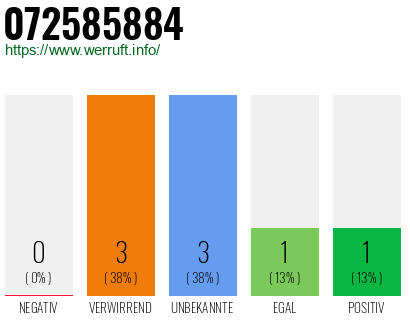Rufnummer 072585884 Telefonnummer 072585884