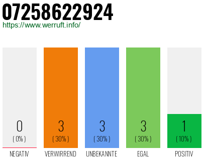 Rufnummer 07258622924 Telefonnummer 07258622924